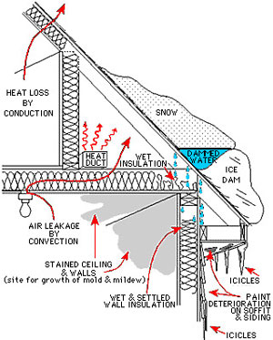 Causes Ice Dams